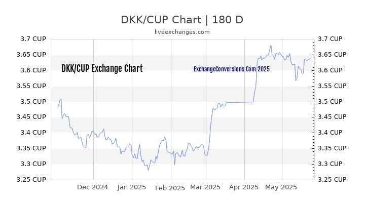 DKK to CUP Currency Converter Chart