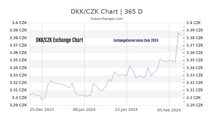 DKK to CZK Chart 1 Year