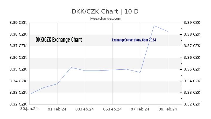 DKK to CZK Chart Today