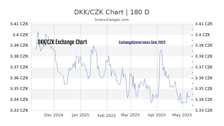 DKK to CZK Currency Converter Chart