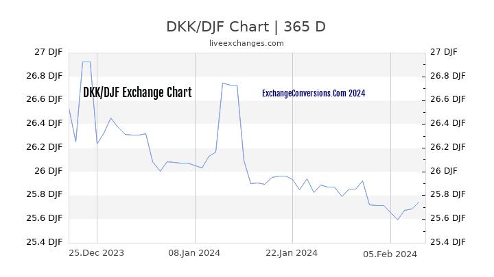 DKK to DJF Chart 1 Year