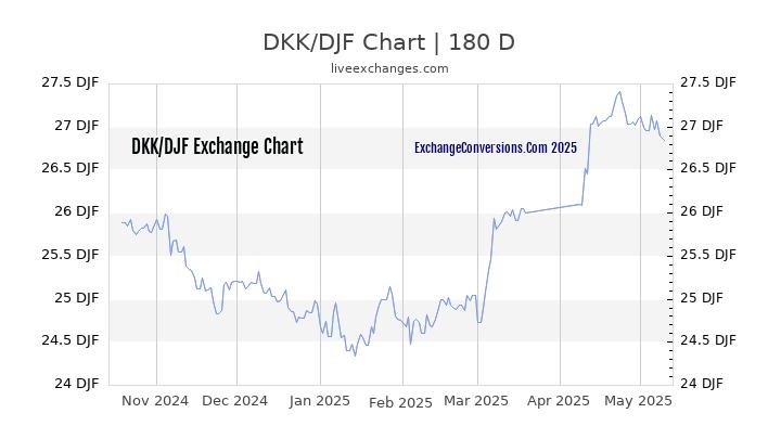 DKK to DJF Currency Converter Chart