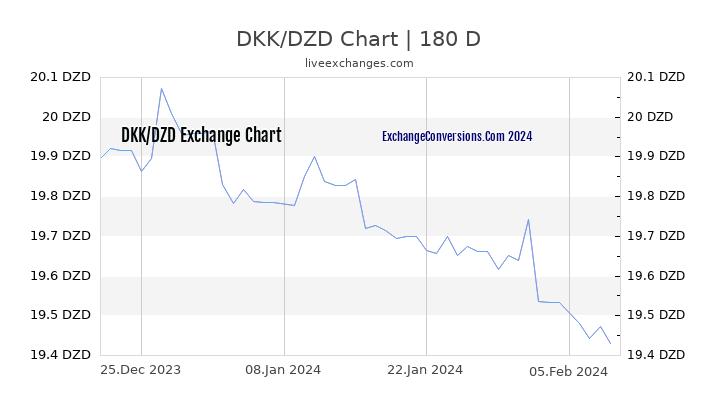 DKK to DZD Chart 6 Months