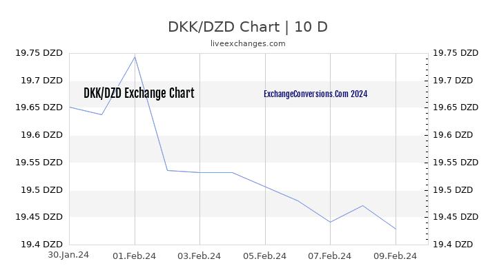 DKK to DZD Chart Today