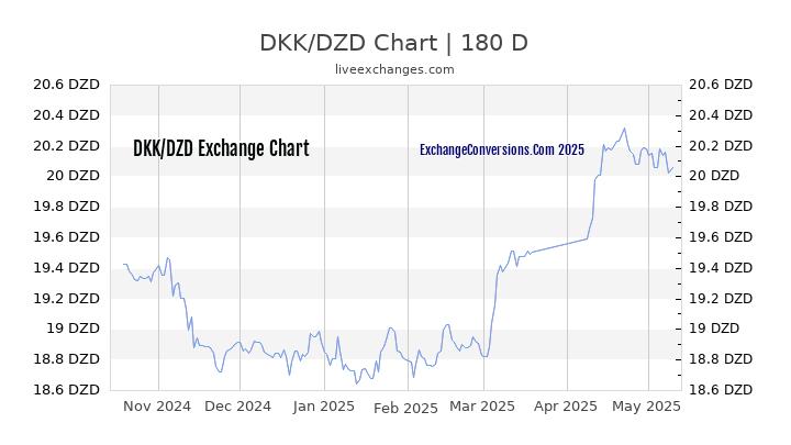 DKK to DZD Currency Converter Chart