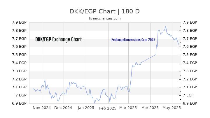 DKK to EGP Currency Converter Chart