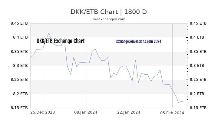 DKK to ETB Chart 5 Years
