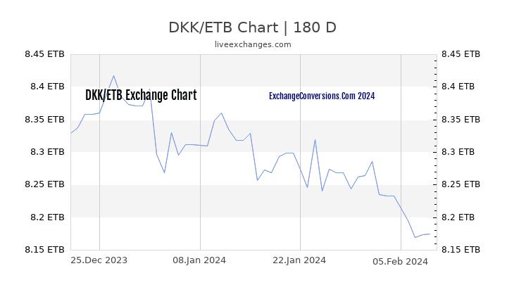 DKK to ETB Chart 6 Months