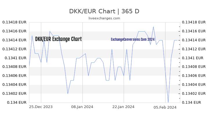 DKK to EUR Chart 1 Year