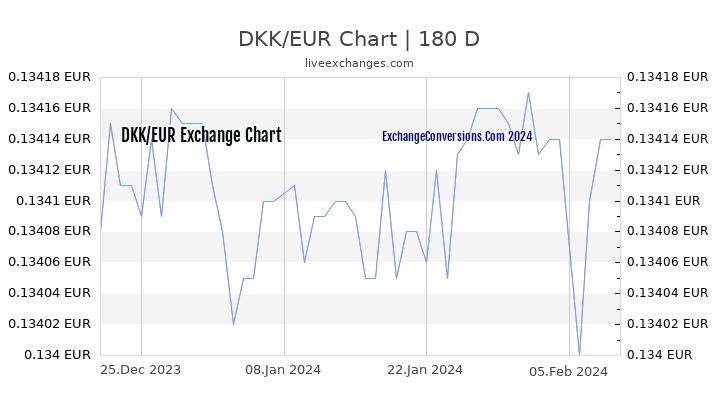 DKK to EUR Chart 6 Months