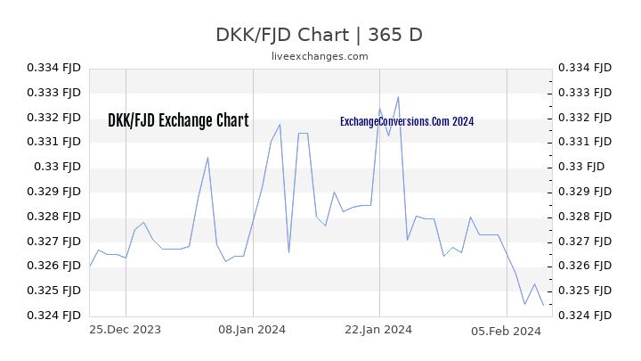 DKK to FJD Chart 1 Year
