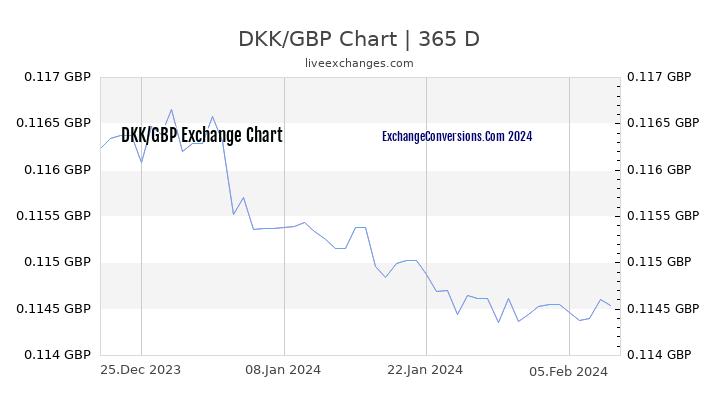 DKK to GBP Chart 1 Year