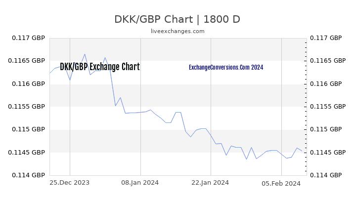 DKK to GBP Chart 5 Years
