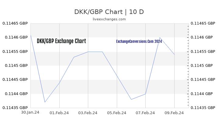 DKK to GBP Chart Today