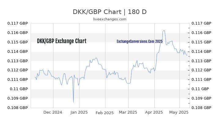 DKK to GBP Currency Converter Chart