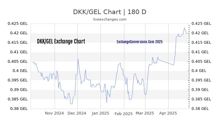 DKK to GEL Currency Converter Chart