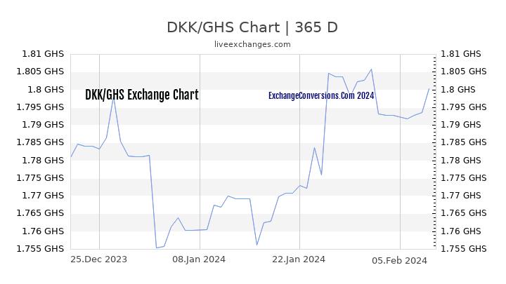 DKK to GHS Chart 1 Year