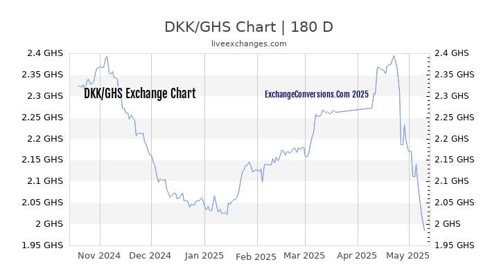 DKK to GHS Currency Converter Chart