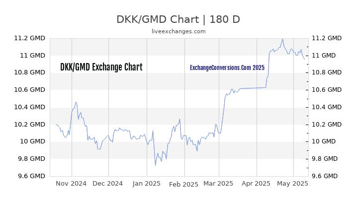 DKK to GMD Currency Converter Chart