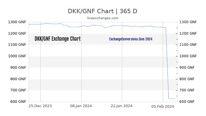 DKK to GNF Chart 1 Year