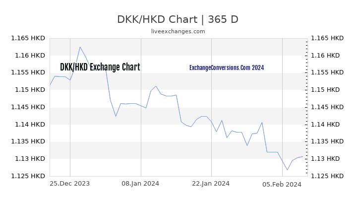 DKK to HKD Chart 1 Year
