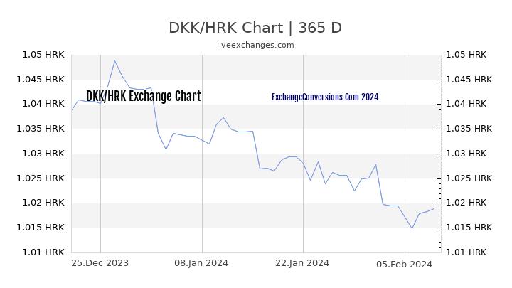DKK to HRK Chart 1 Year