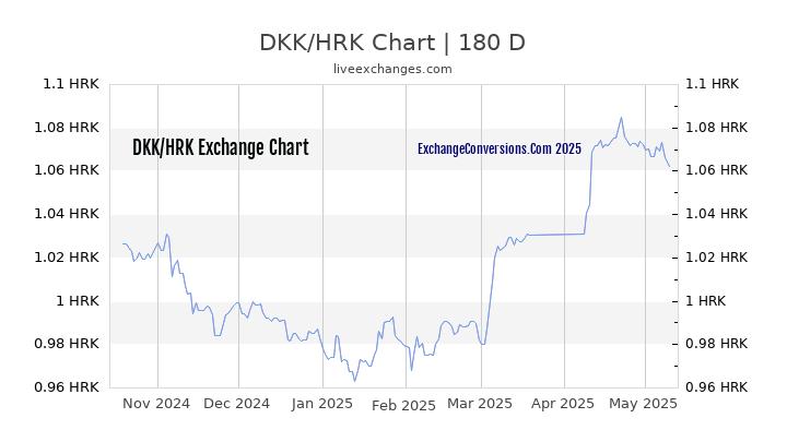 DKK to HRK Currency Converter Chart