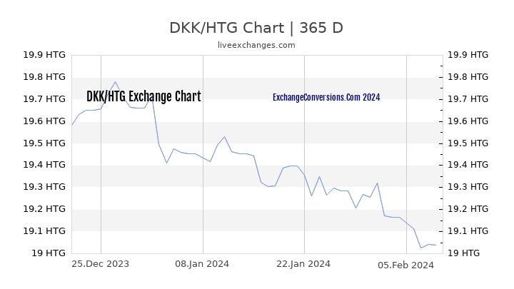 DKK to HTG Chart 1 Year