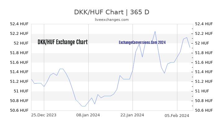 DKK to HUF Chart 1 Year