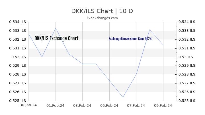 DKK to ILS Chart Today