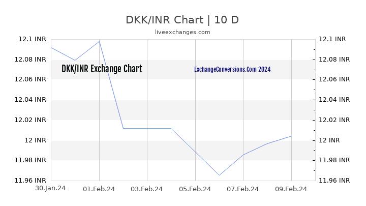 DKK to INR Chart Today