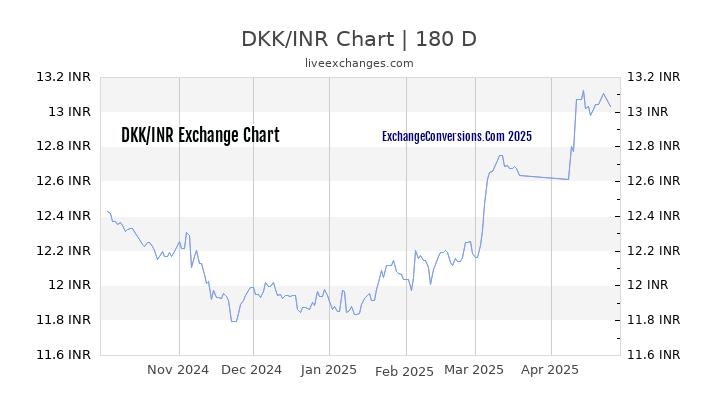 DKK to INR Currency Converter Chart