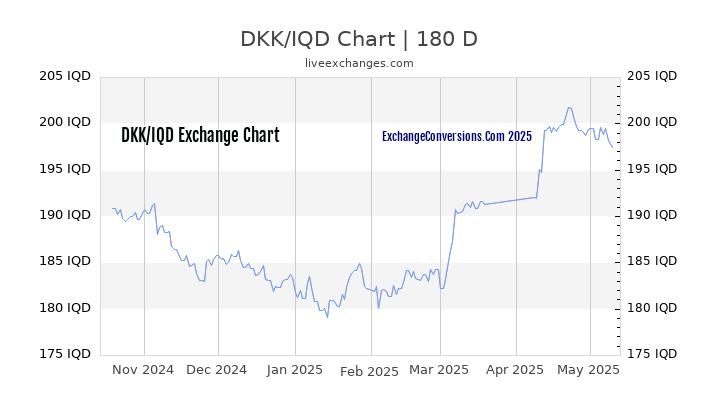 DKK to IQD Currency Converter Chart