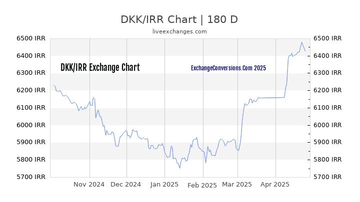 DKK to IRR Currency Converter Chart