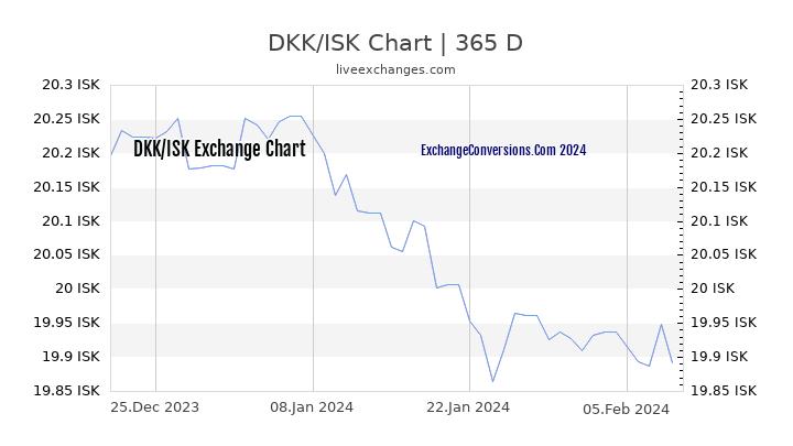 DKK to ISK Chart 1 Year