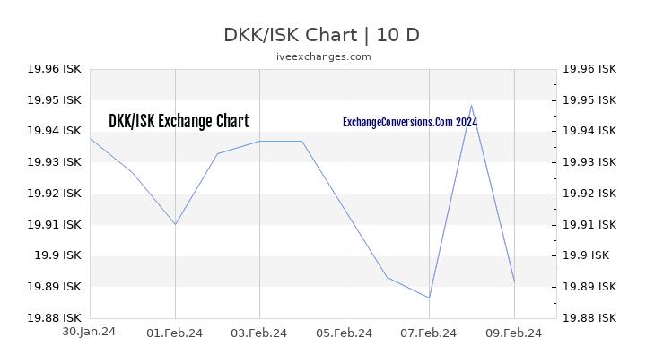 DKK to ISK Chart Today