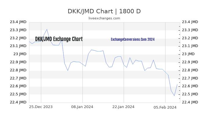 DKK to JMD Chart 5 Years