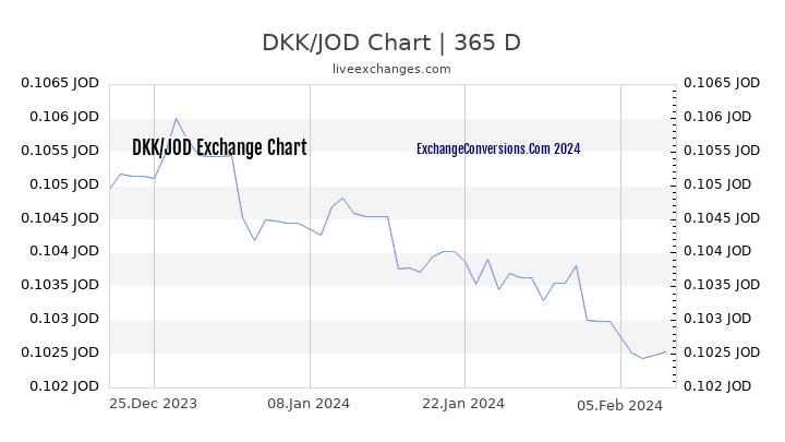DKK to JOD Chart 1 Year