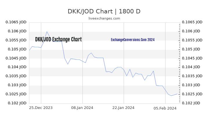 DKK to JOD Chart 5 Years