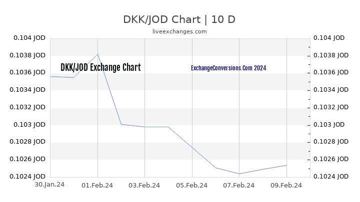 DKK to JOD Chart Today