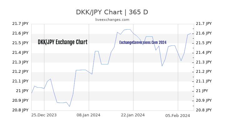 DKK to JPY Chart 1 Year