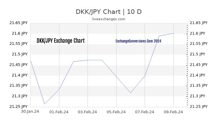 DKK to JPY Chart Today