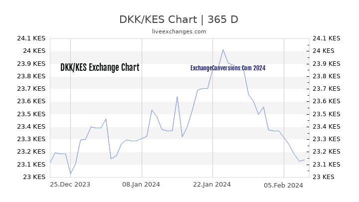 DKK to KES Chart 1 Year