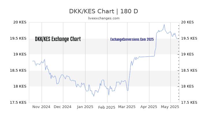 DKK to KES Currency Converter Chart