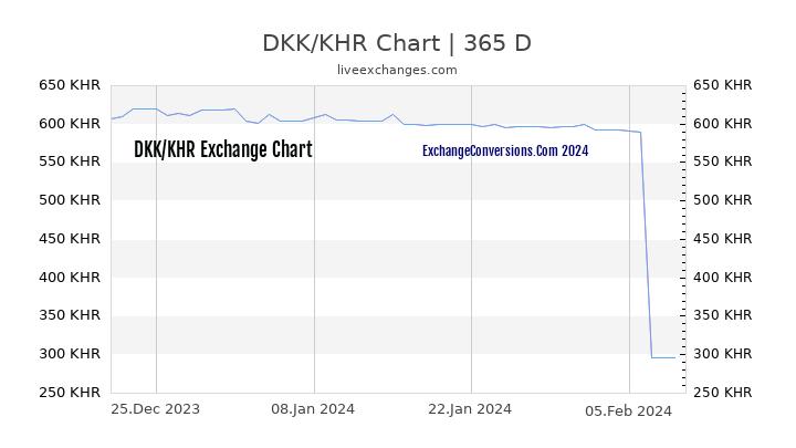 DKK to KHR Chart 1 Year