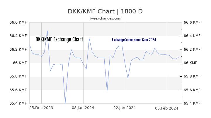 DKK to KMF Chart 5 Years