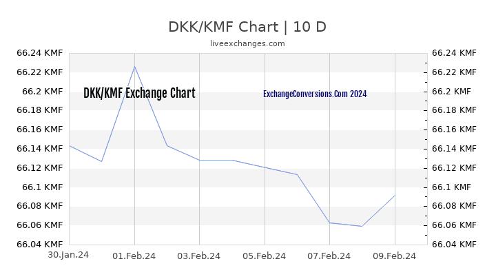 DKK to KMF Chart Today
