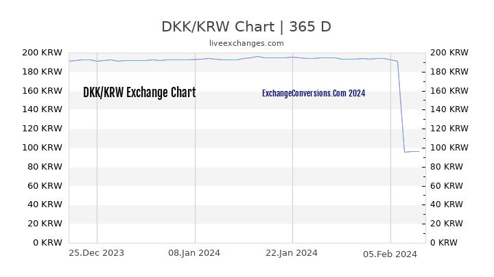 DKK to KRW Chart 1 Year
