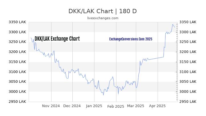 DKK to LAK Currency Converter Chart