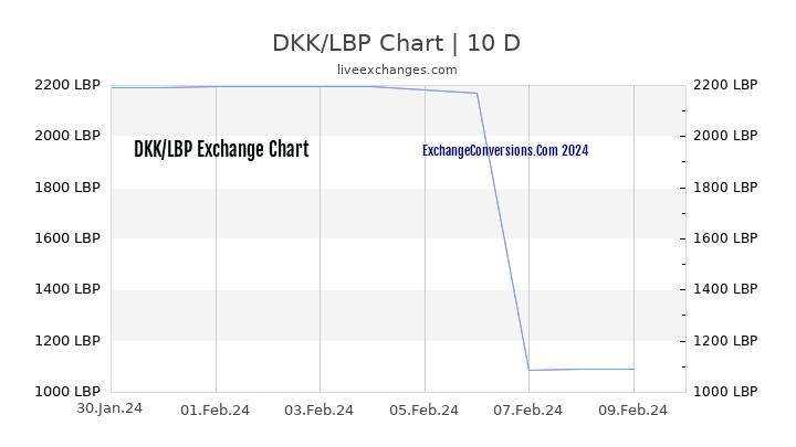 DKK to LBP Chart Today